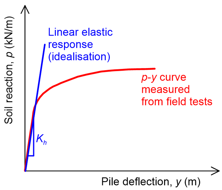 Lateral Pile Analysis