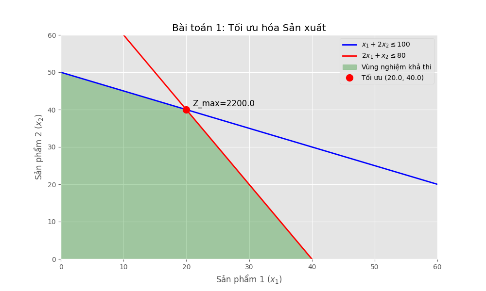 Tối ưu hóa Sản xuất
