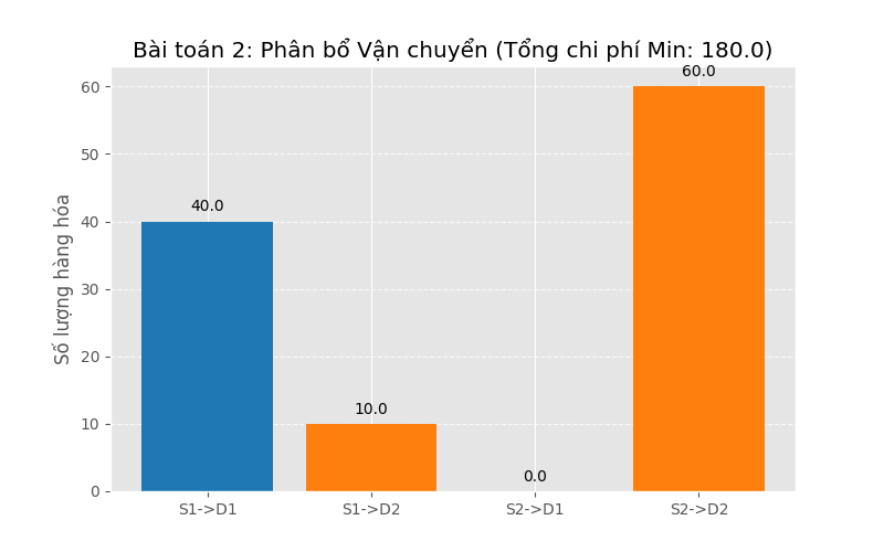 Phân bổ Vận chuyển