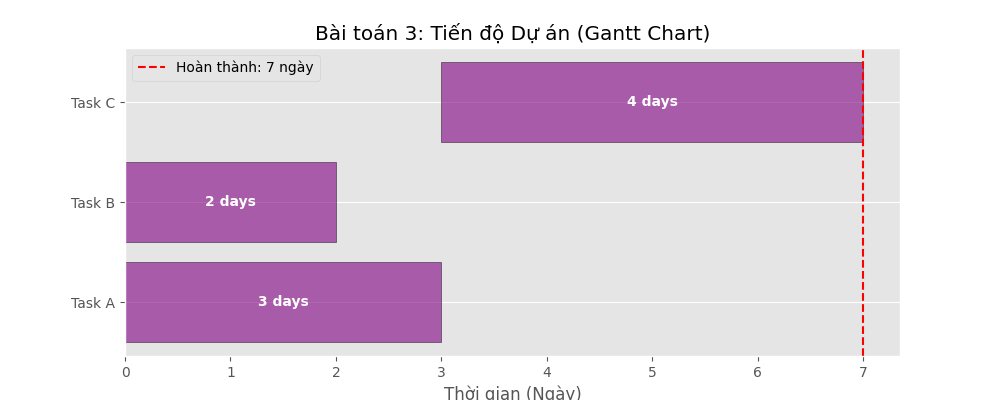 Tiến độ Dự án
