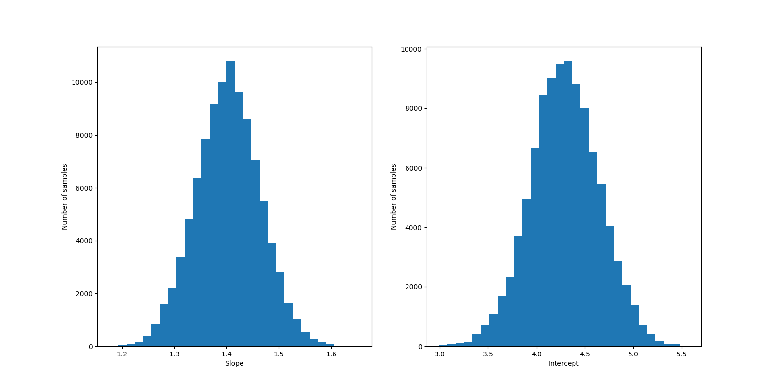 Histograms