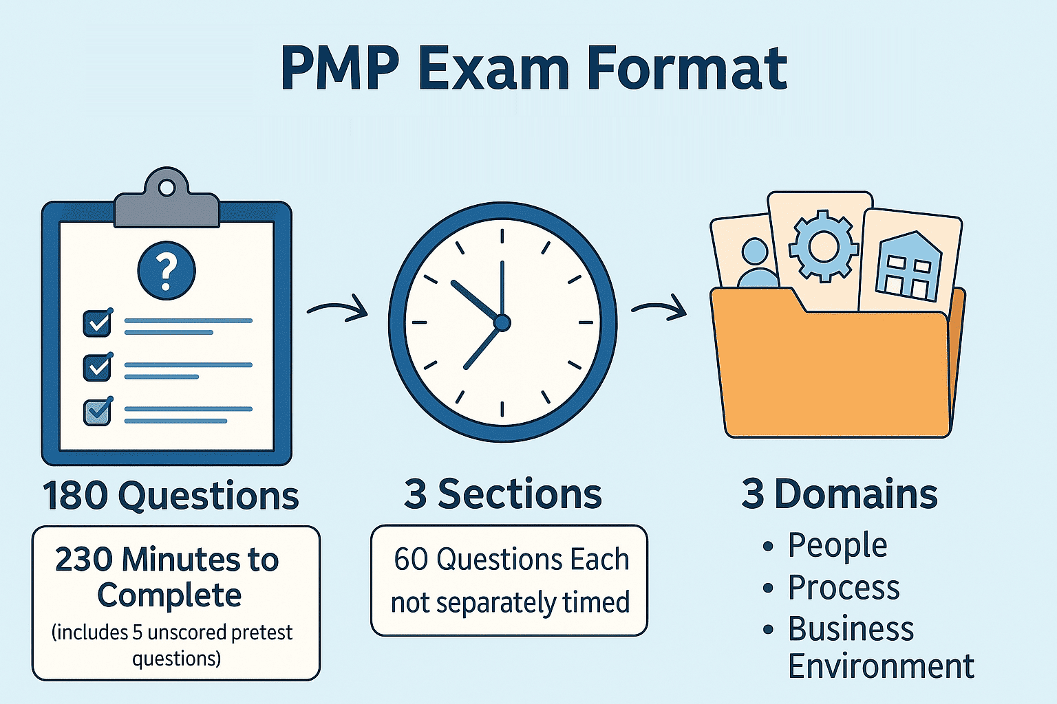 PMP Exam Structure 2025