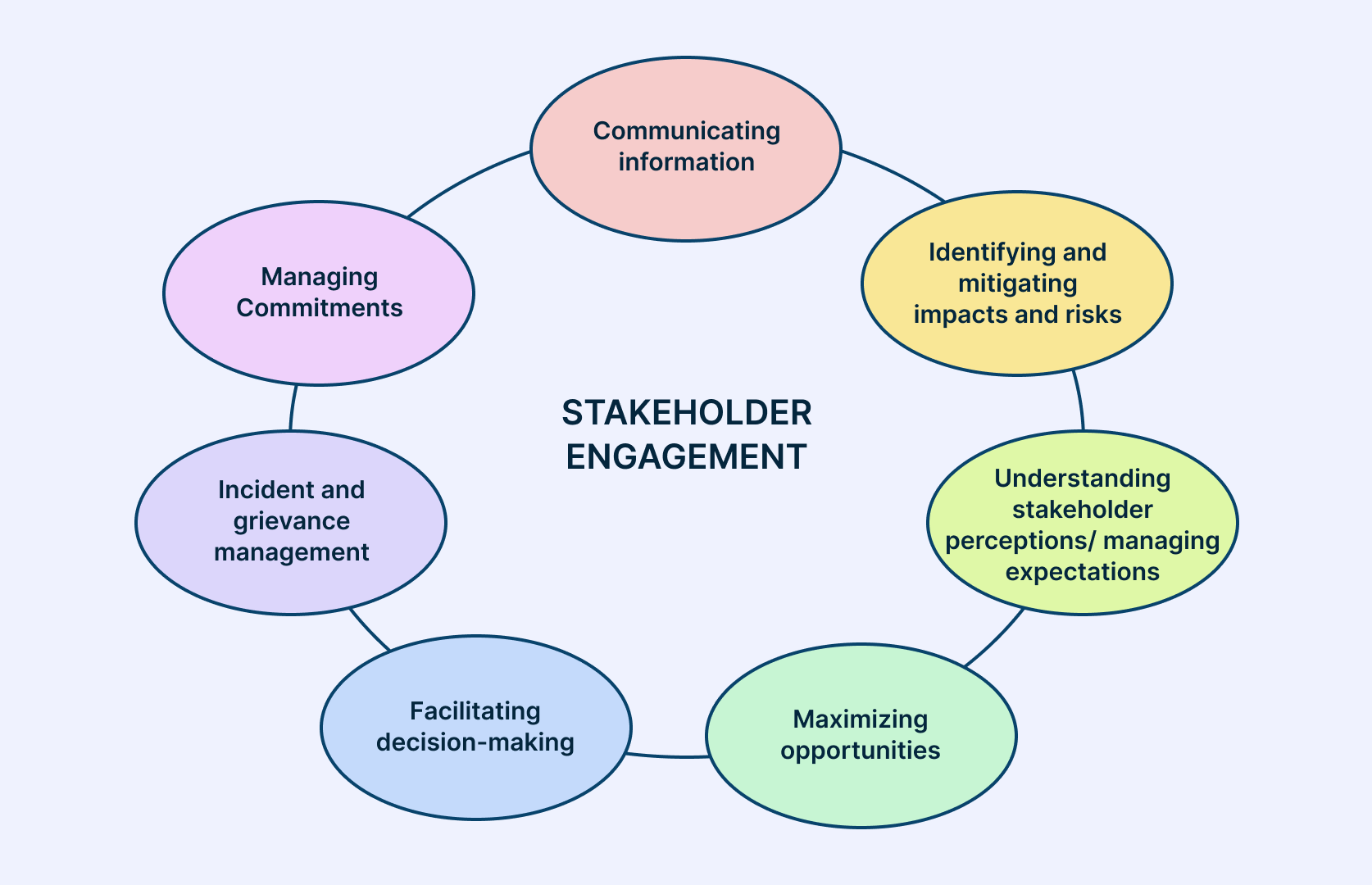 Stakeholder Engagement Flow